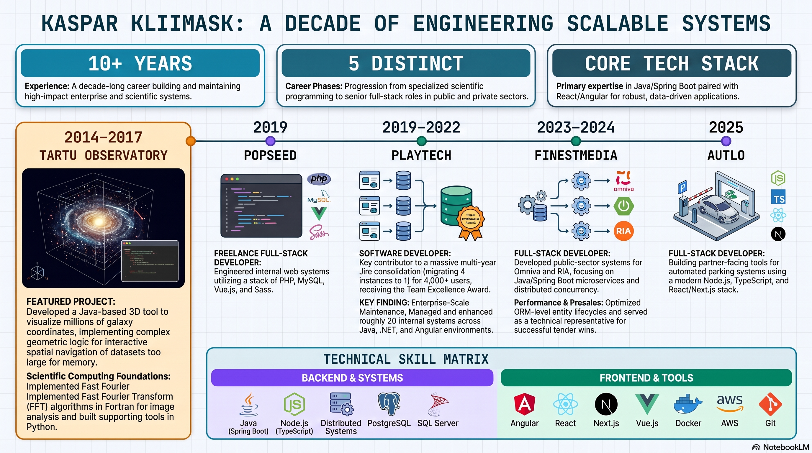 Timeline infographic: Kaspar Kliimask, a decade of engineering scalable systems — from Tartu Observatory (2014–2017) through Popseed, Playtech, Finestmedia, to Autlo (2025), with a technical skill matrix covering backend, distributed systems, and frontend tooling