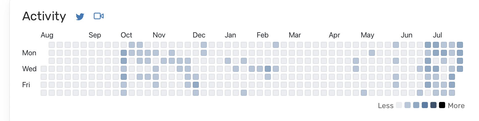 WakaTime coding activity heatmap for November 2025 through July 2026